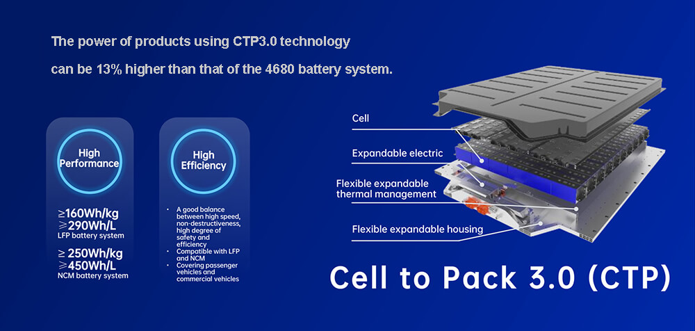 The power of products using CTP3.0 technology can be 13% higher than that of the 4680 battery system