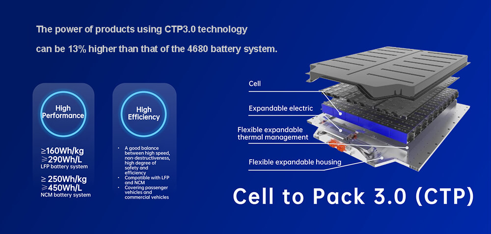La potencia de los productos que utilizan la tecnología CTP3.0 puede ser 13% superior a la del sistema de baterías 4680