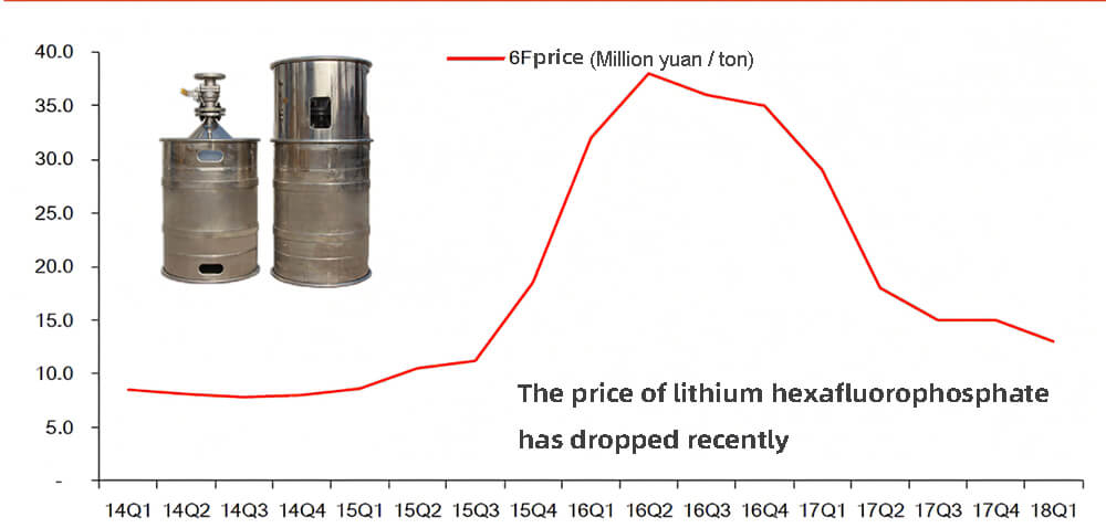 Le prix de l'hexafluorophosphate de lithium a chuté récemment