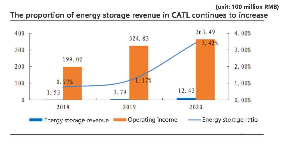 La part des revenus tirés du stockage de l'énergie dans la CATL continue d'augmenter