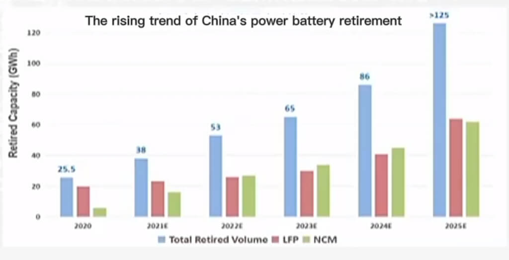 La tendencia al alza de la jubilación de baterías eléctricas en China