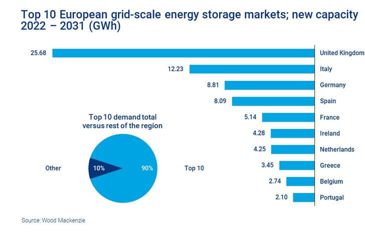 Les 10 premiers pays européens pour le stockage de l'énergie à l'échelle du réseau
