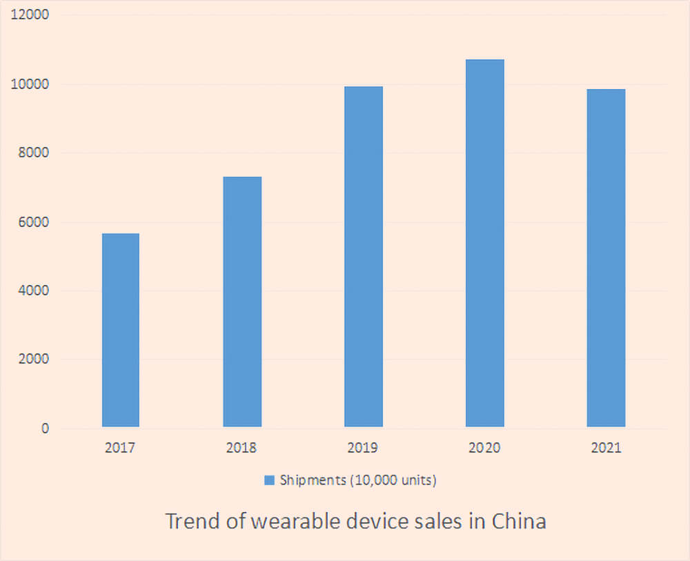 Tendencia de las ventas de dispositivos portátiles en China