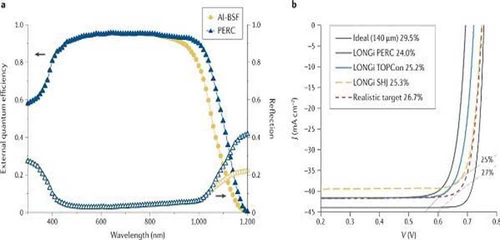 Características típicas de rendimiento de las células solares de silicio cristalino