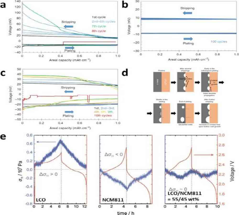 Voltage curves for repeated plating stripping of metallic lithium measured using a three-electrode cell at the same current density and pressure