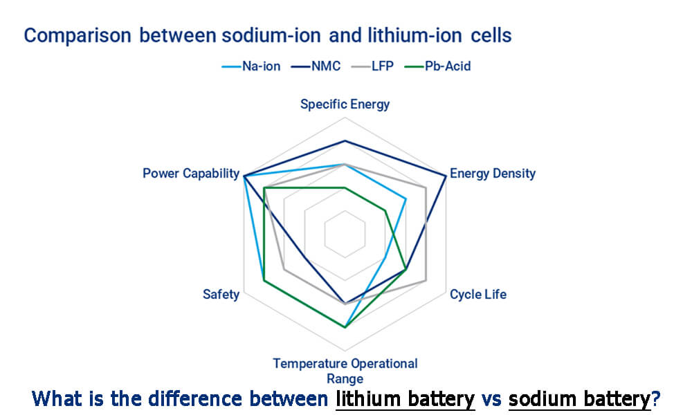 What is the difference between lithium vs sodium battery