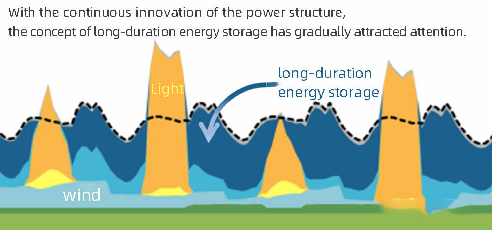 Avec l'innovation continue de la structure énergétique, le concept de stockage d'énergie à long terme a progressivement attiré l'attention.
