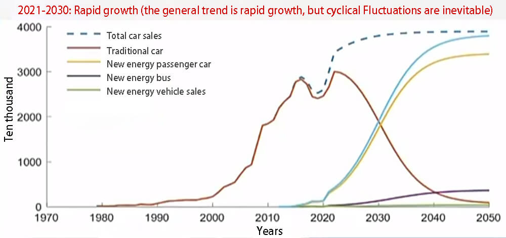 la tendencia general es de rápido crecimiento, pero las fluctuaciones cíclicas son inevitables