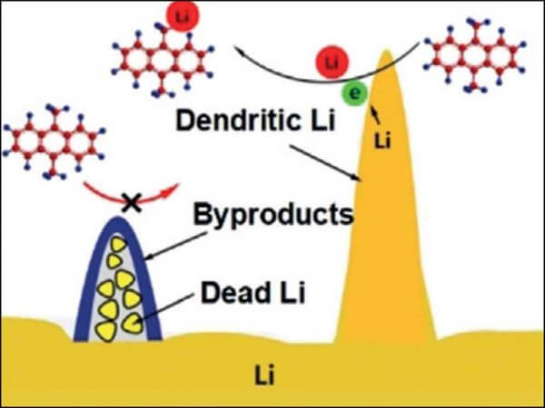 Formation mechanism and prevention of lithium dendrite - TYCORUN ENERGY