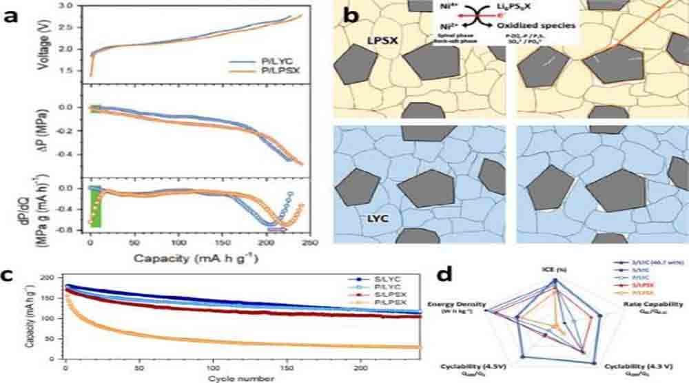 the oxidative decomposition of sulfide SE also accelerated the delamination of CAMSE