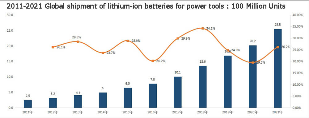 2011-2021 Envíos mundiales de baterías de iones de litio para herramientas eléctricas