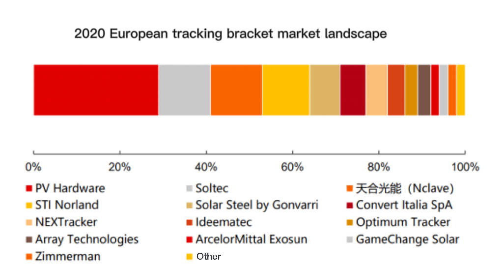 Panorama del mercado europeo de soportes de seguimiento en 2020