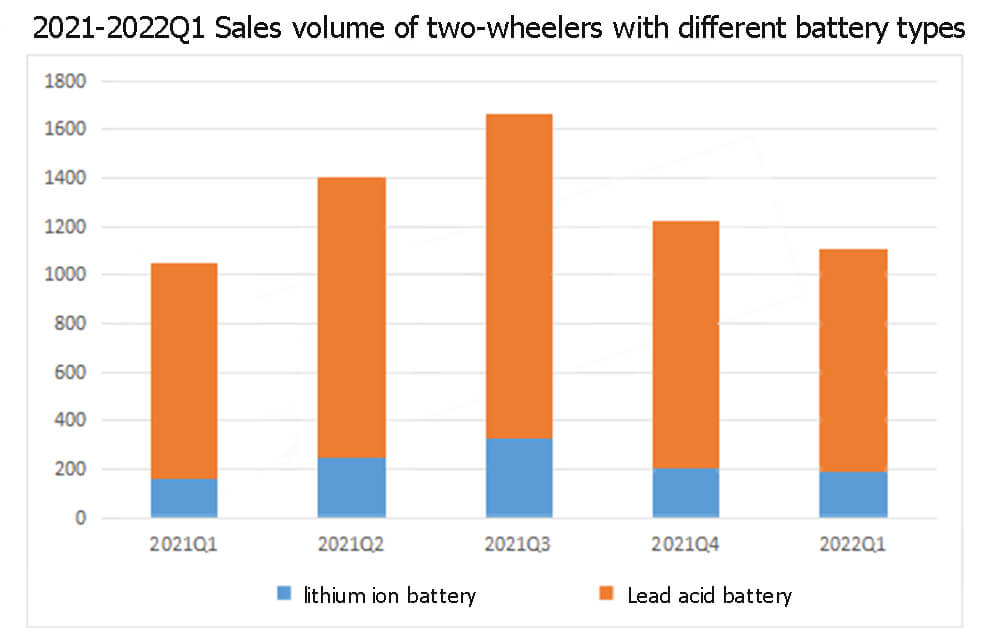 2021-2022T1 Volumen de ventas de vehículos de dos ruedas con diferentes tipos de batería