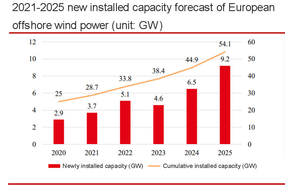 Prévisions 2021-2025 de la nouvelle capacité installée de l'énergie éolienne en mer en Europe