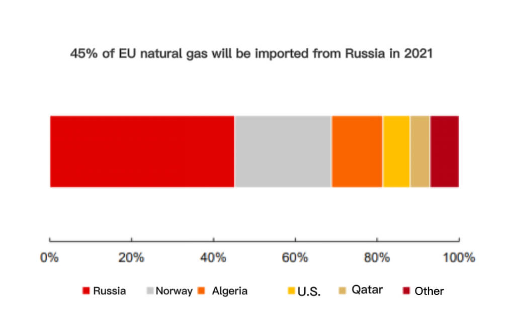 45% de gas natural de la UE se importará de Rusia en 2021