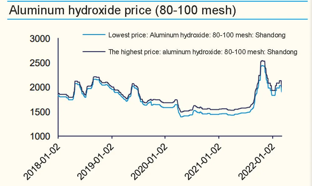 Aluminum hydroxide price