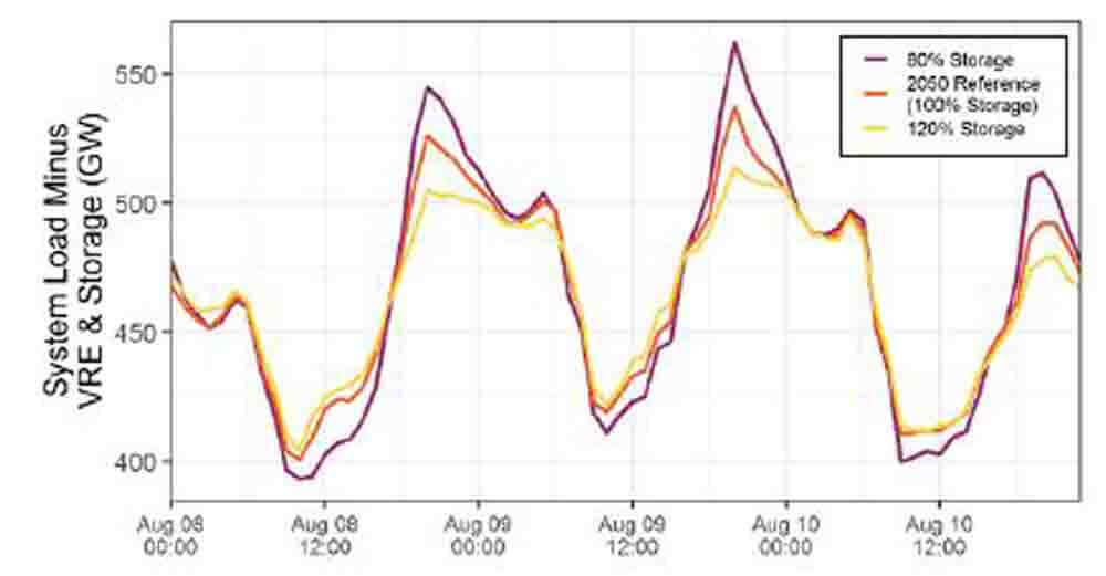 As energy storage deployments increase, periods of peak net load are also expanding