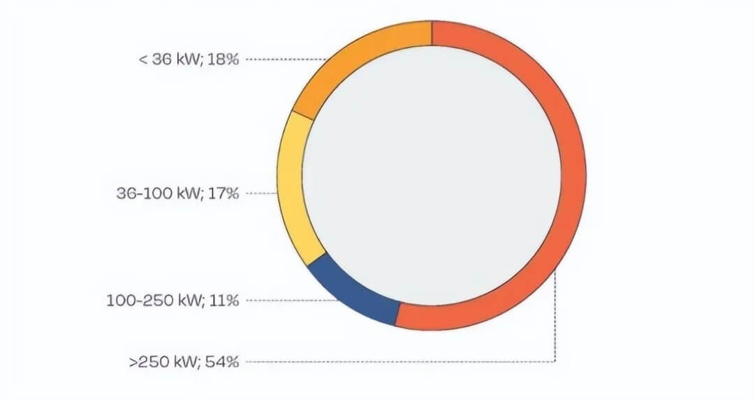 A partir de 2021T2, las centrales de más de 250 kW representan 54% de la capacidad instalada acumulada en Francia.