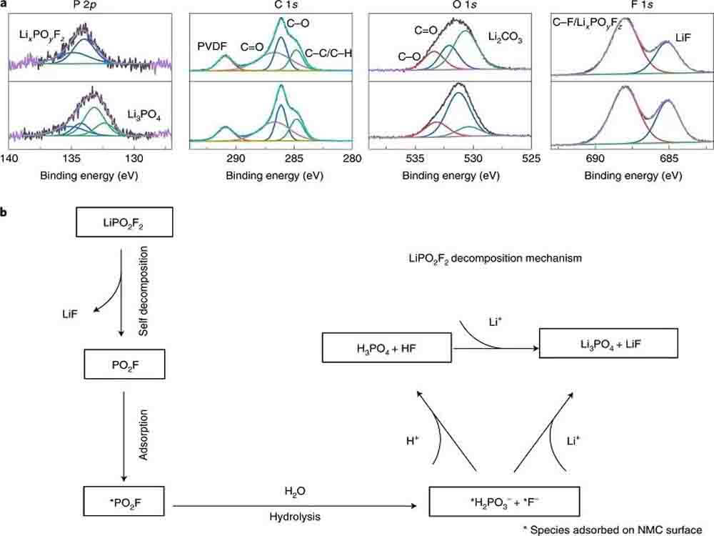 Caracterización CEI XPS y mecanismo de descomposición del aditivo LiDFP