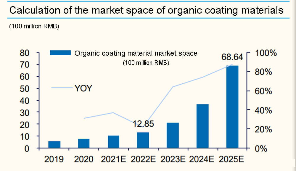 Calculation of the market space of organic coating materials