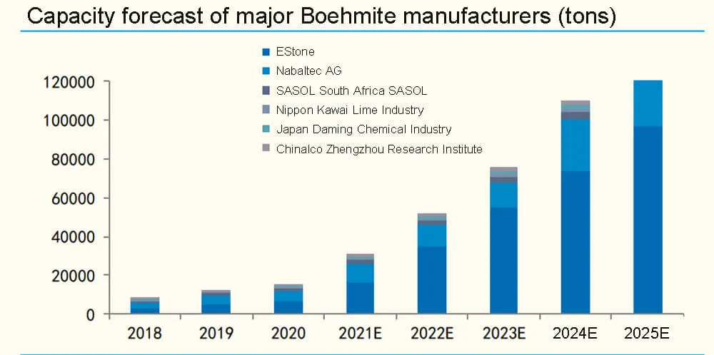 Capacity forecast of major boehmite manufacturers