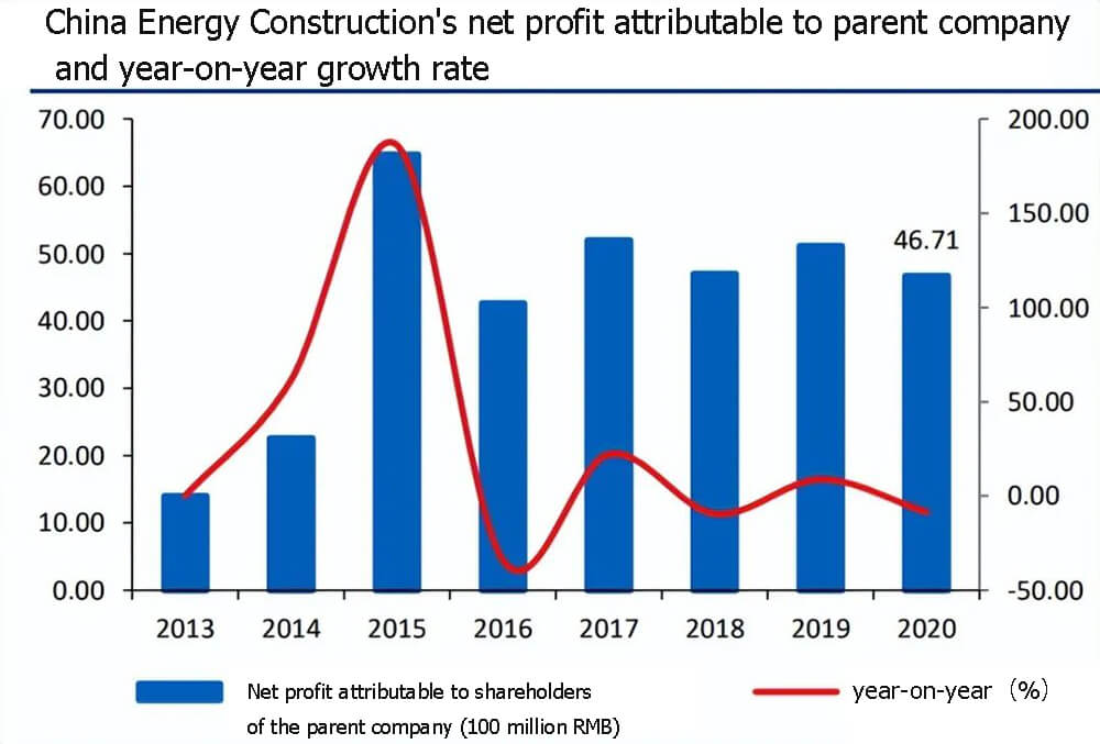China Energy Construction's net profit attributable to parent company and year-on-year growth rate
