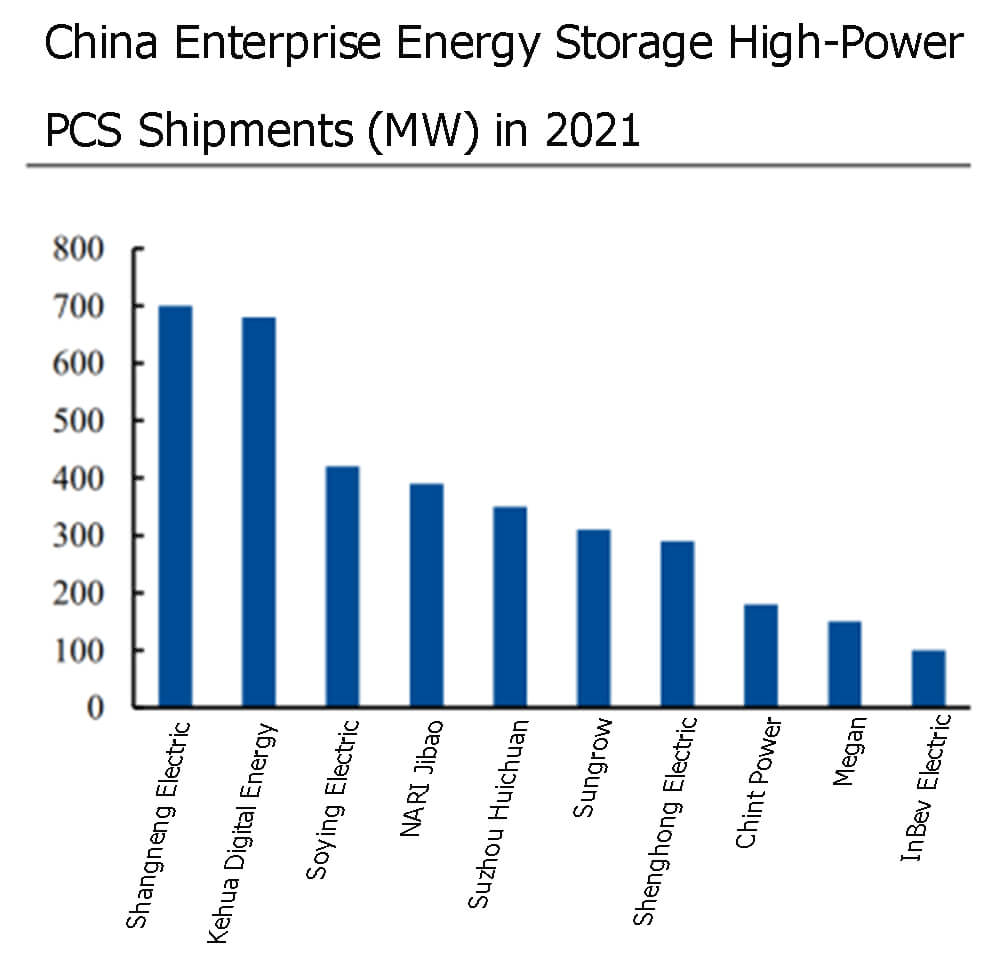China Enterprise Energy Storage High-Power PCS Shipments