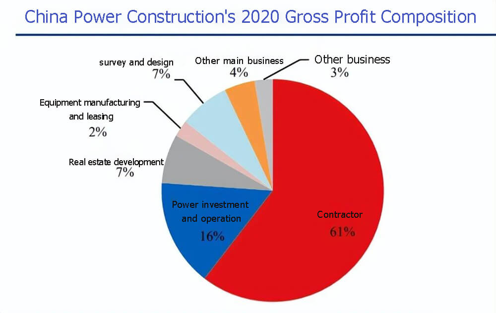 China Power Construction's 2020 Gross Profit Composition