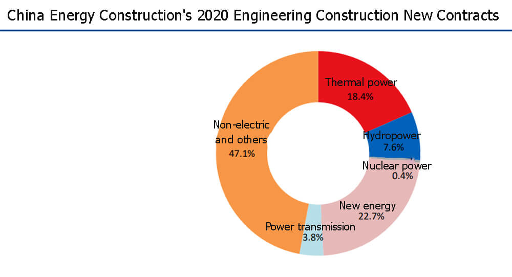 China energy construction's 2020 engineering construction new contracts