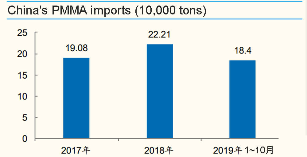 China's PMMA imports