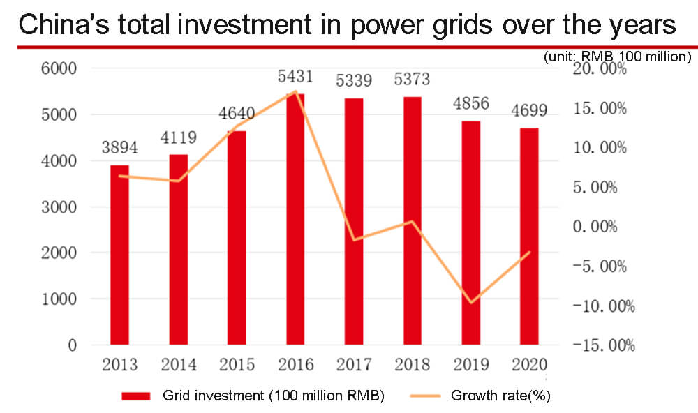 Investissement total de la Chine dans les réseaux électriques au fil des ans