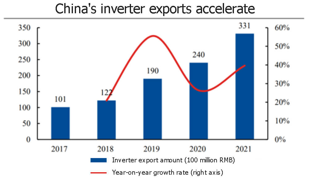 Chinese inverter exports accelerate