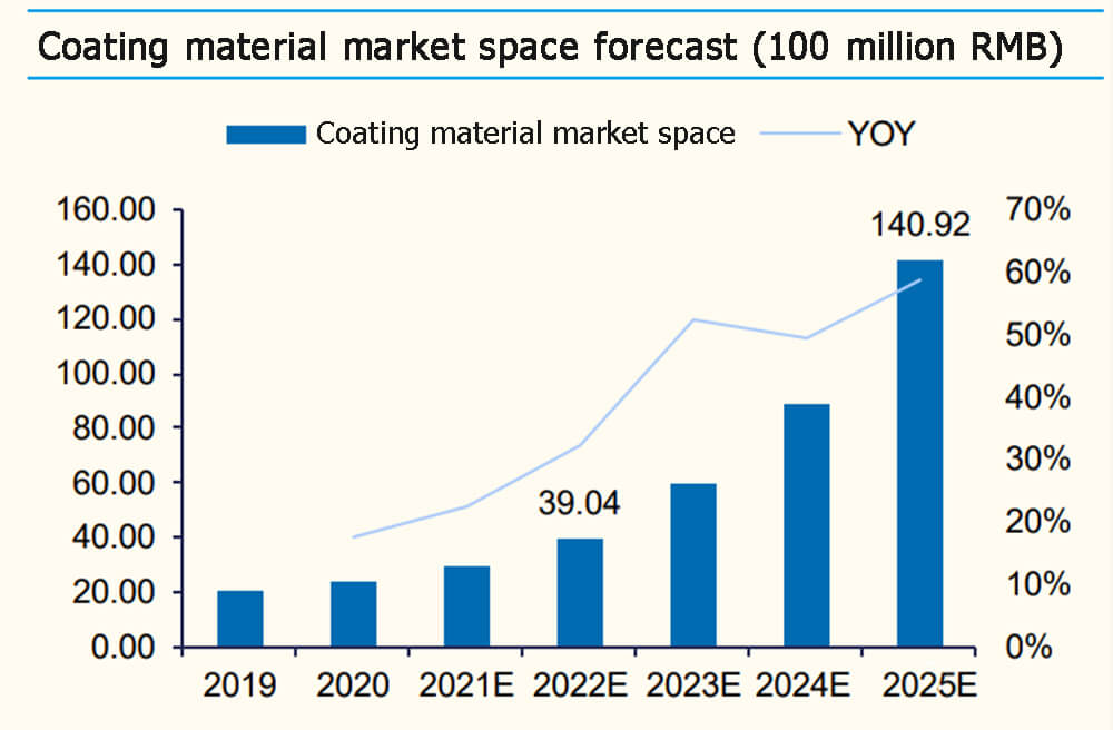 Coating material market space forecast