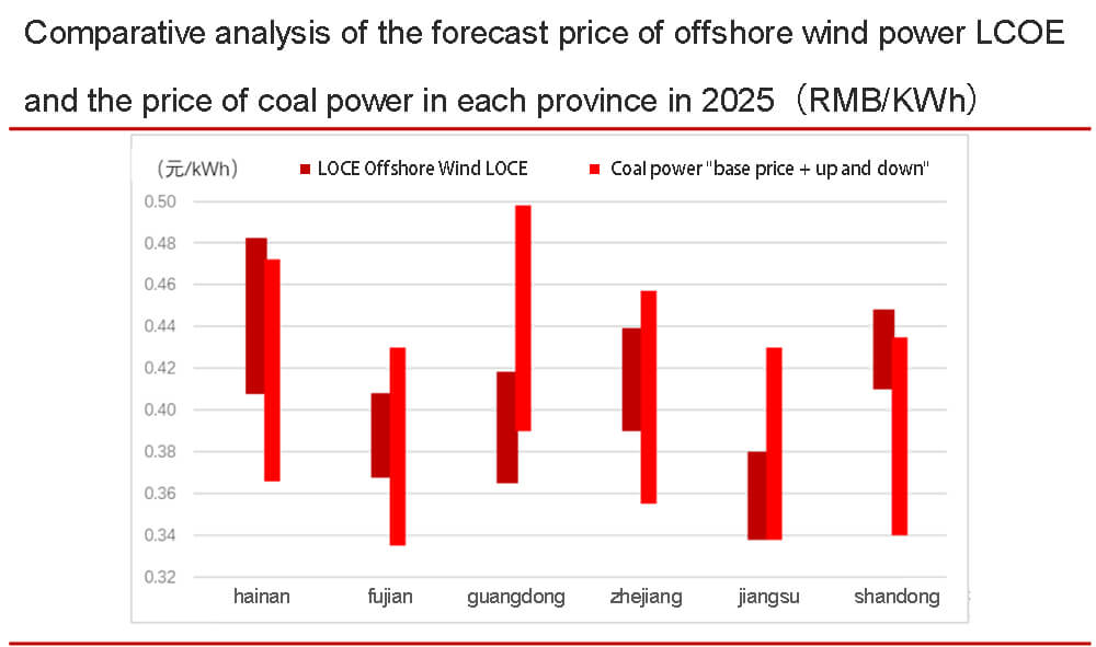 Analyse comparative du prix prévisionnel de l'éolien offshore LOCE et du prix du charbon dans chaque province en 2025