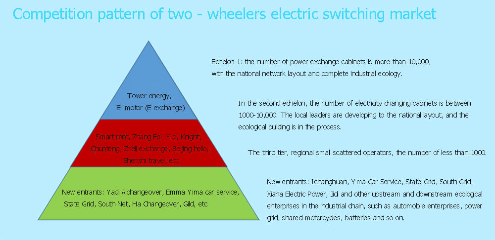Competition pattern of two - wheelers electric switching market