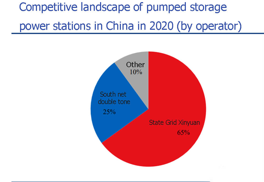 Competitive landscape of pumped storage power stations in China in 2020