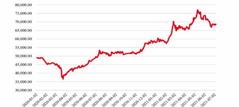 Évolution du prix du cuivre