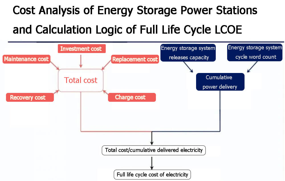 Análisis de costes de las centrales eléctricas de almacenamiento de energía y lógica de cálculo del LCOE del ciclo de vida completo