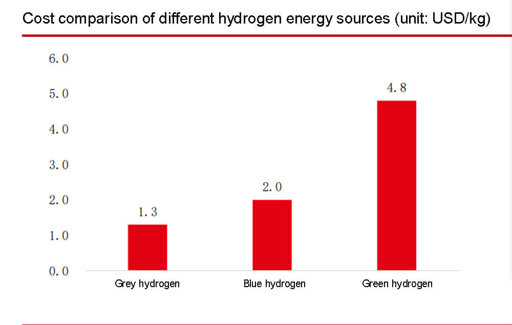 Cost comparison of different hydrogen energy sources
