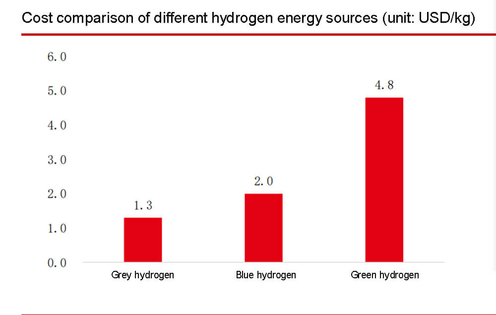 Comparaison des coûts de différentes sources d'énergie à base d'hydrogène