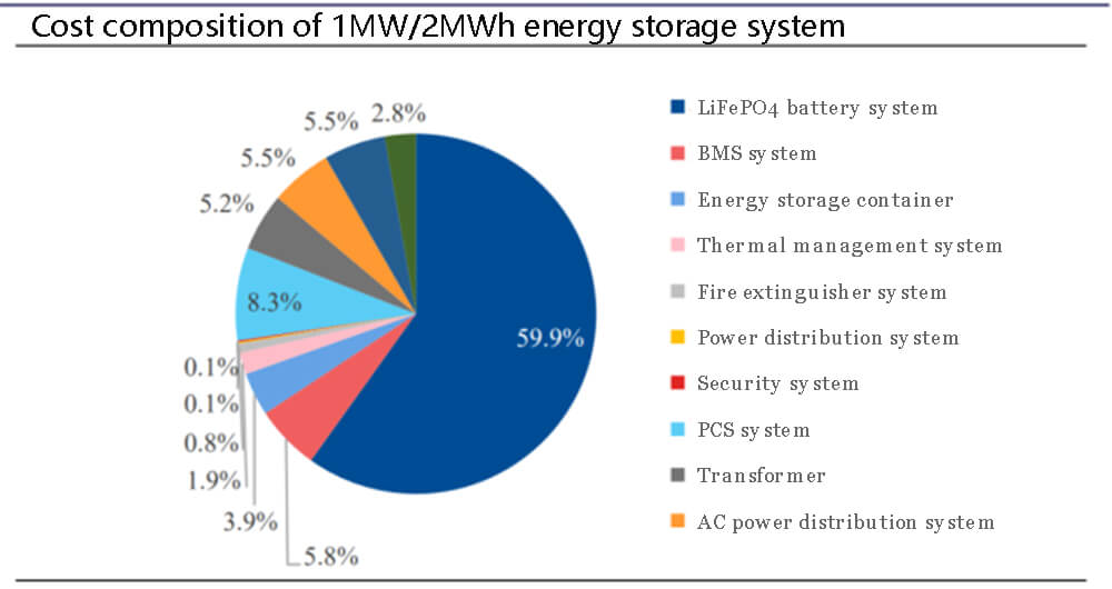 Cost composition of energy storage system
