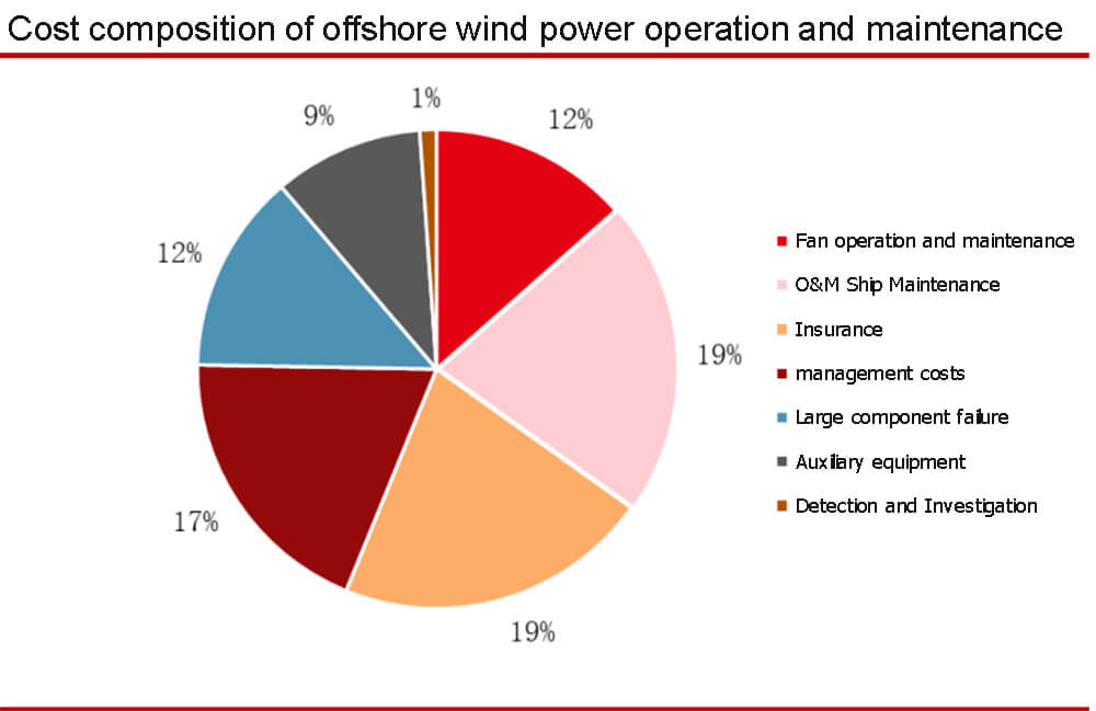 Composition des coûts d'exploitation et de maintenance de l'énergie éolienne en mer