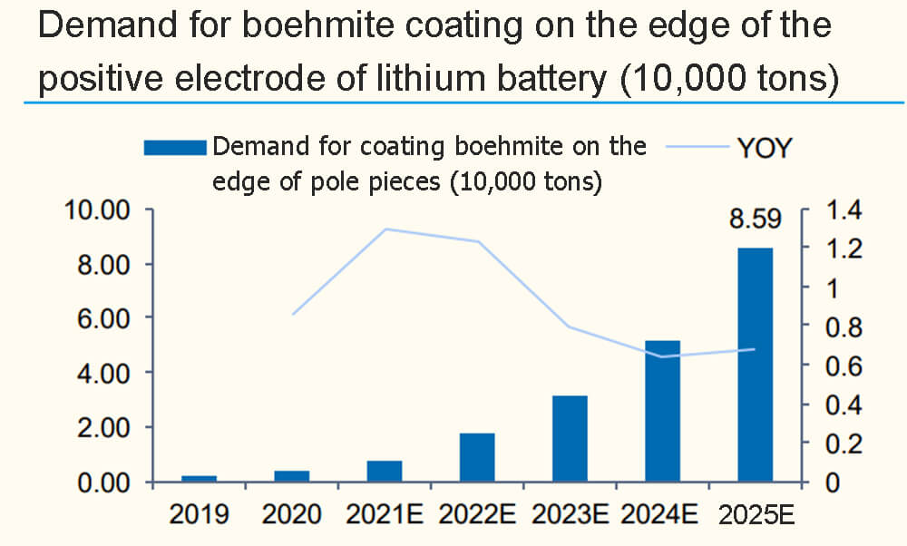 Demand for boehmite coating on the edge of the positive electrode of lithium battery