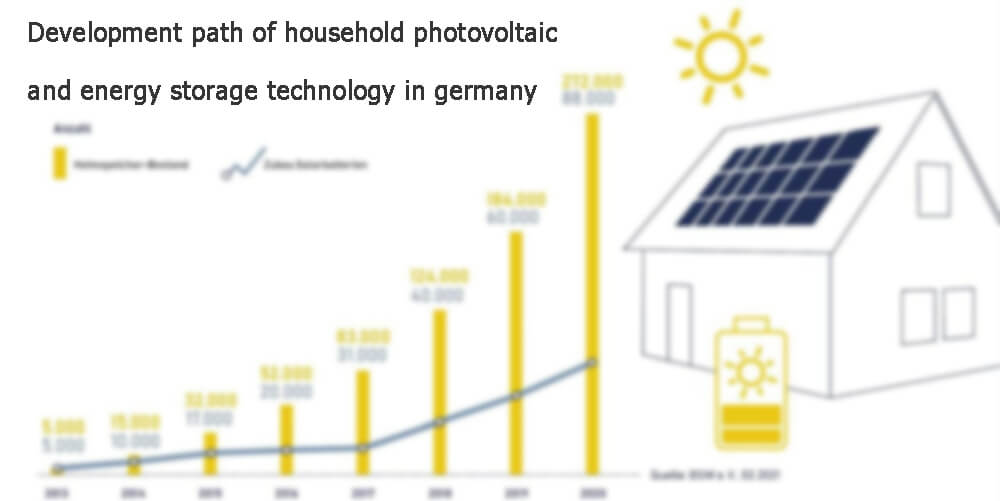 Evolución de la tecnología fotovoltaica doméstica y de almacenamiento de energía en Alemania