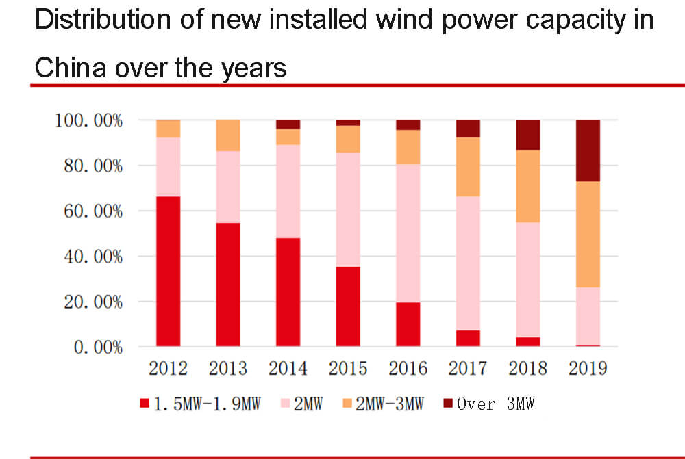 Répartition des nouvelles capacités éoliennes installées en Chine au fil des ans