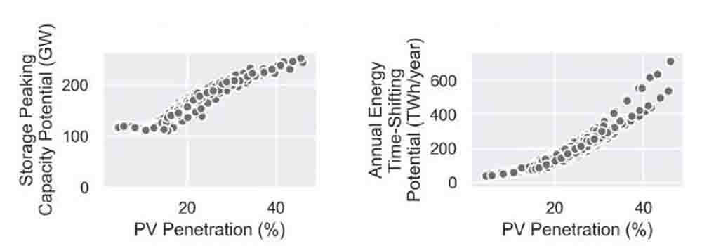 Diurnal energy storage peak capacity potential (up to 12 hours) as a solar contribution function curve