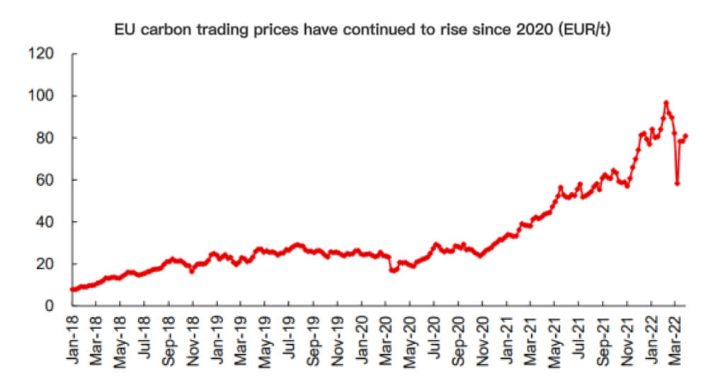 Los precios del comercio de carbono en la UE han seguido subiendo desde 2020