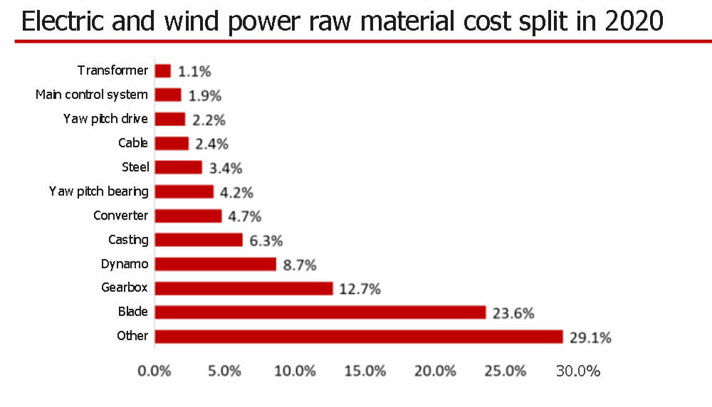 Répartition des coûts des matières premières pour l'électricité et l'énergie éolienne en 2020