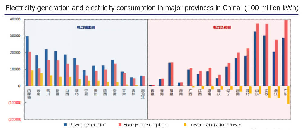 Electricity generation and electricity consumption in major provinces