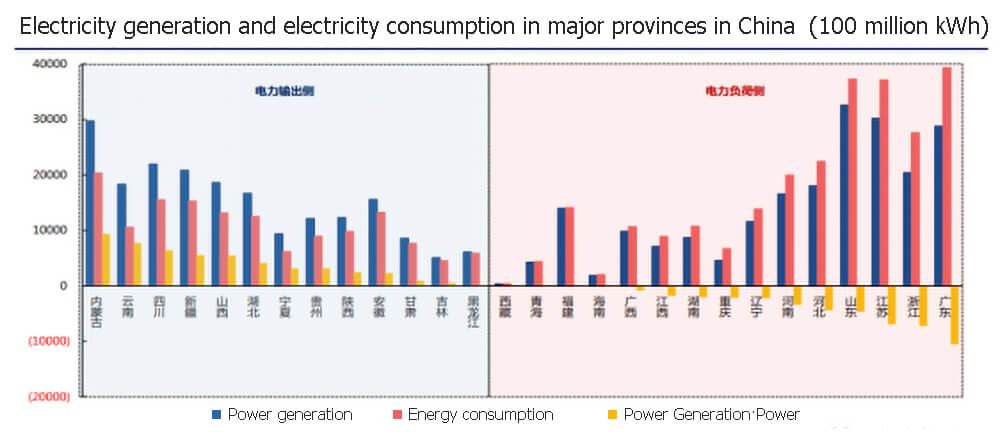 Producción y consumo de electricidad en las principales provincias